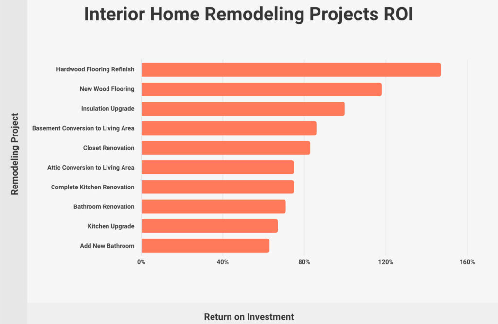 interior home remodeling projects ROI